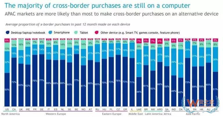 2018跨境電商報告 : 調(diào)研了31個國家3萬多名消費者得出了這些結(jié)論-貨之家