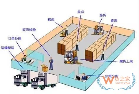 第三方物流倉儲管理的模式和分析,及有效管理的進一步發(fā)展-貨之家