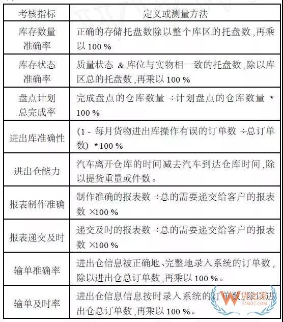 第三方物流倉儲管理的模式和分析,及有效管理的進一步發(fā)展-貨之家