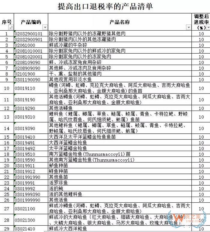 外貿(mào)出口再迎利好，剛剛1172種出口商品出口退稅再獲提高 （附完整清單）貨之家