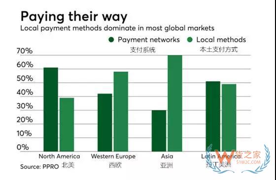 跨境電商市場“爆炸式”增長時代，跨境支付聯(lián)盟成為新趨勢-貨之家