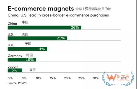 跨境電商市場“爆炸式”增長時代，跨境支付聯(lián)盟成為新趨勢-貨之家