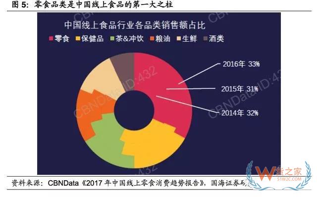 2017-2018年零食電商行業(yè)研究報(bào)告-貨之家