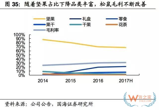 2017-2018年零食電商行業(yè)研究報(bào)告-貨之家