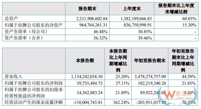 跨境電商大賣三季度財(cái)報(bào)對(duì)比，跨境通、通拓、傲基、價(jià)之鏈-貨之家