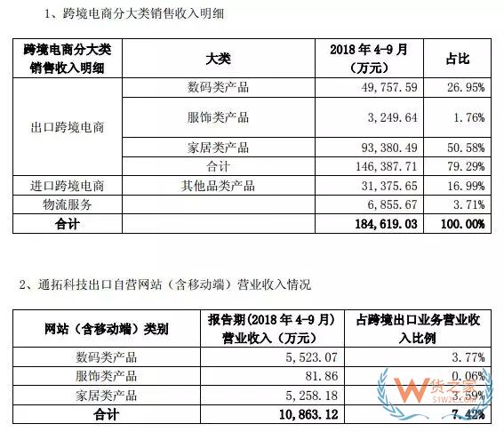 跨境電商大賣三季度財(cái)報(bào)對(duì)比，跨境通、通拓、傲基、價(jià)之鏈-貨之家