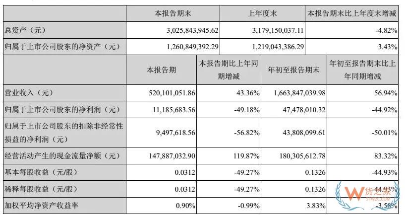 跨境電商大賣三季度財(cái)報(bào)對(duì)比，跨境通、通拓、傲基、價(jià)之鏈-貨之家