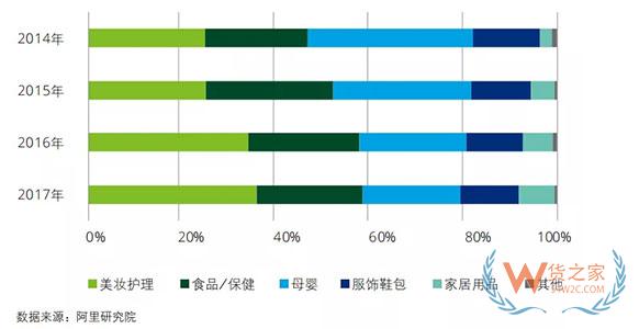 中國進(jìn)口消費(fèi)市場報告》：中國成最大進(jìn)口電商消費(fèi)國，90后超80后成最大進(jìn)口消費(fèi)群體-貨之家