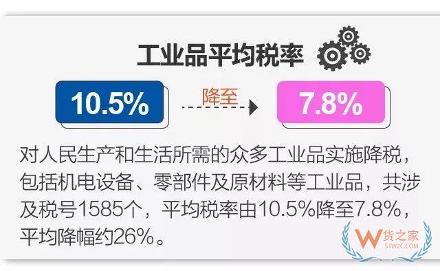 今日起實(shí)施降稅措施，我國(guó)關(guān)稅總水平降至7.5%-貨之家