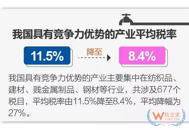 今日起實(shí)施降稅措施，我國(guó)關(guān)稅總水平降至7.5%-貨之家