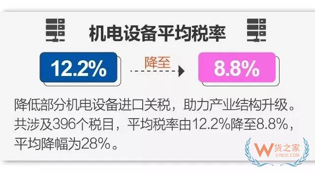 今日起實(shí)施降稅措施，我國(guó)關(guān)稅總水平降至7.5%-貨之家