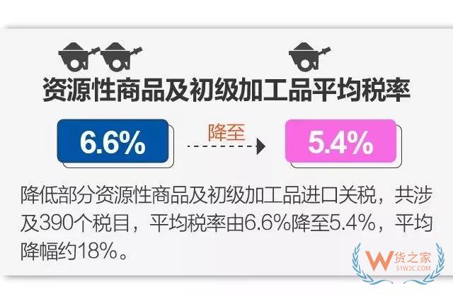 今日起實(shí)施降稅措施，我國(guó)關(guān)稅總水平降至7.5%-貨之家