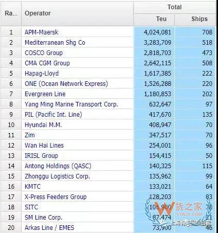 干貨丨最新全球船公司運力TOP100排行榜，多家中國船公司排名上升！-貨之家