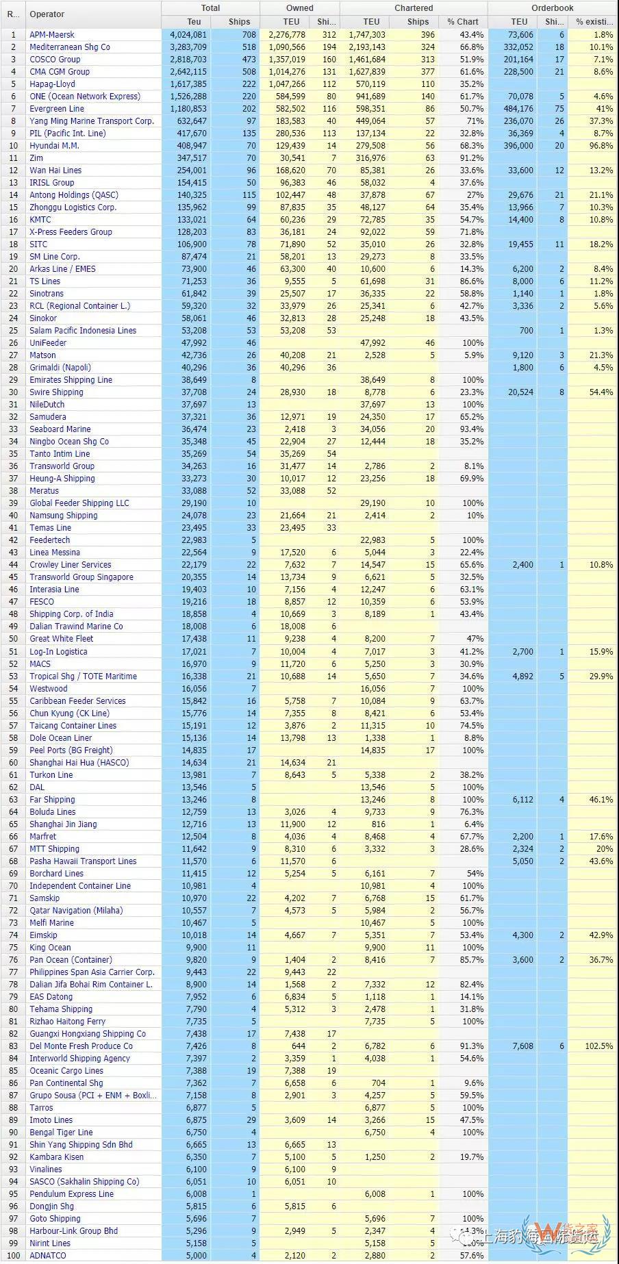 干貨丨最新全球船公司運力TOP100排行榜，多家中國船公司排名上升！-貨之家