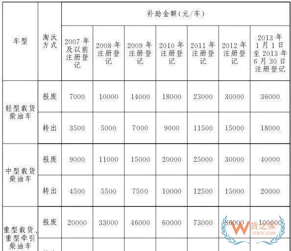 全國各地國三車限行、淘汰補貼政策匯總！必看!-貨之家