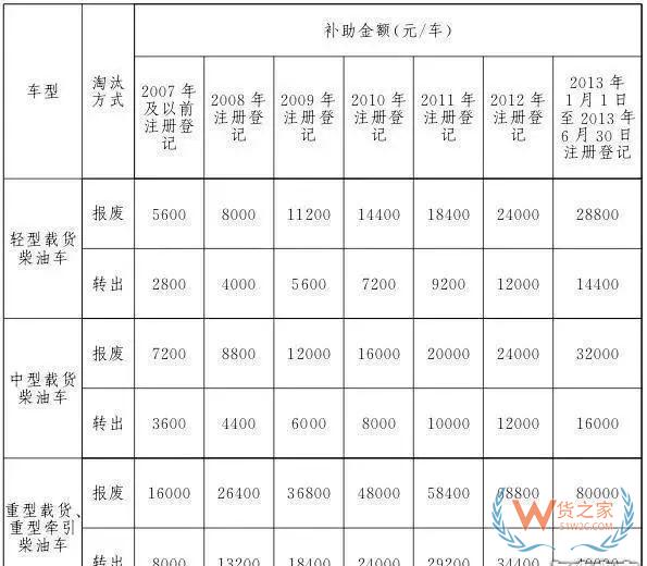 全國各地國三車限行、淘汰補貼政策匯總！必看!-貨之家