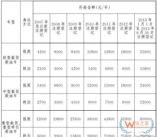 全國各地國三車限行、淘汰補貼政策匯總！必看!-貨之家