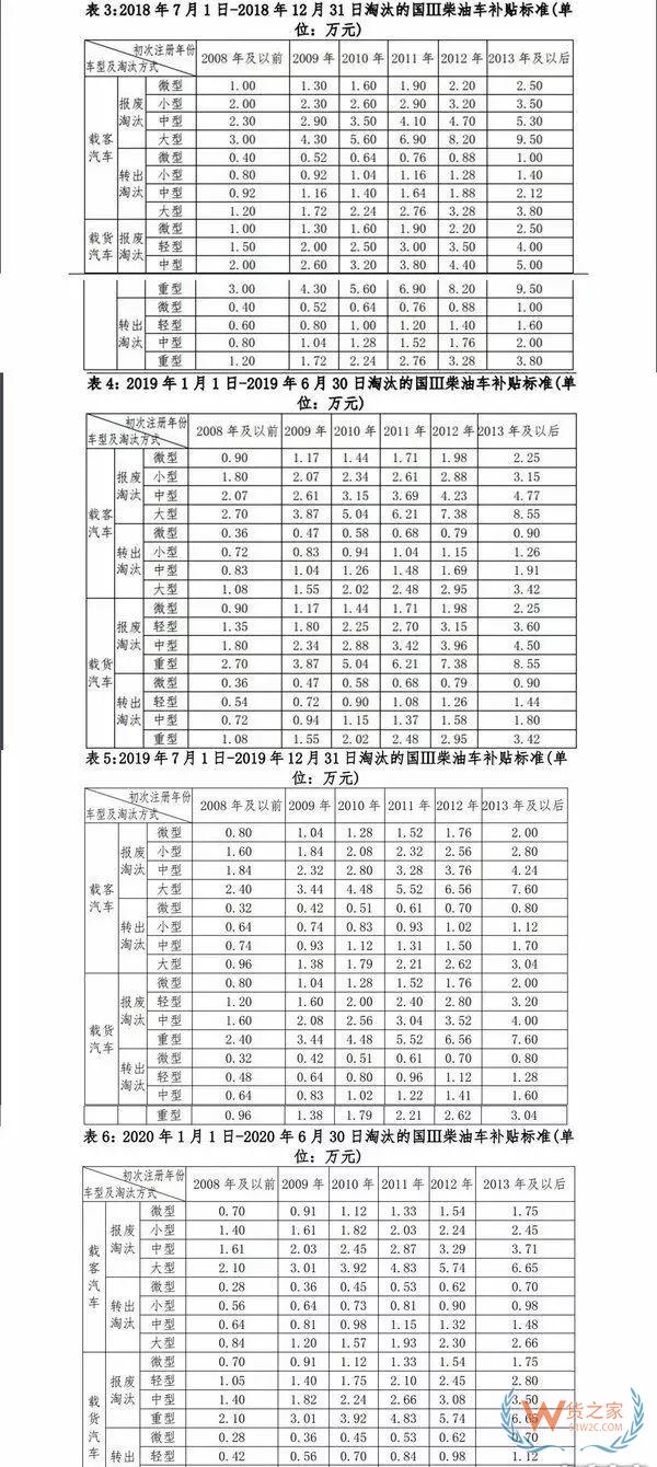 全國各地國三車限行、淘汰補貼政策匯總！必看!-貨之家