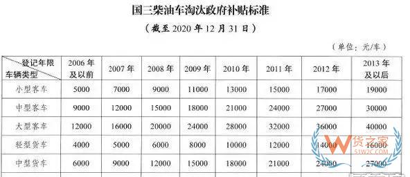 全國各地國三車限行、淘汰補貼政策匯總！必看!-貨之家