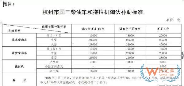 全國各地國三車限行、淘汰補貼政策匯總！必看!-貨之家