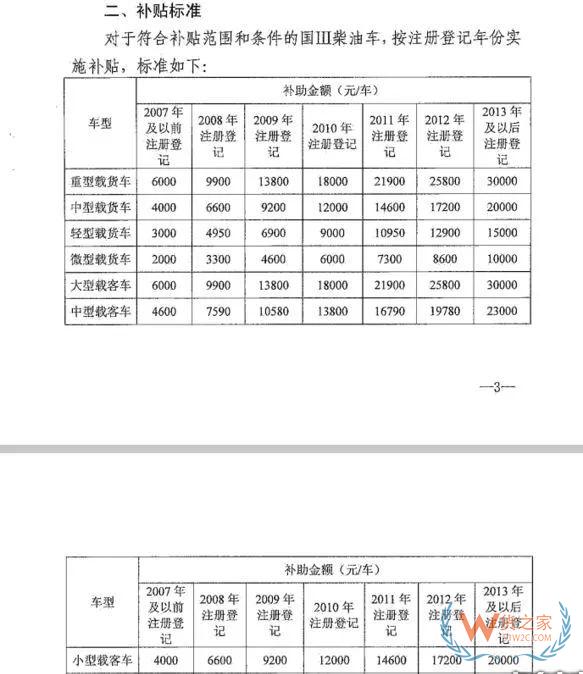 全國各地國三車限行、淘汰補貼政策匯總！必看!-貨之家