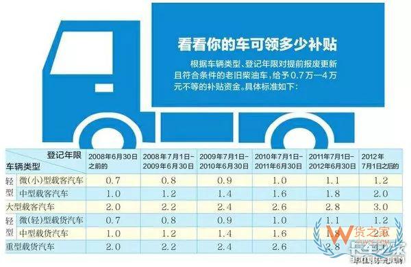 全國各地國三車限行、淘汰補貼政策匯總！必看!-貨之家