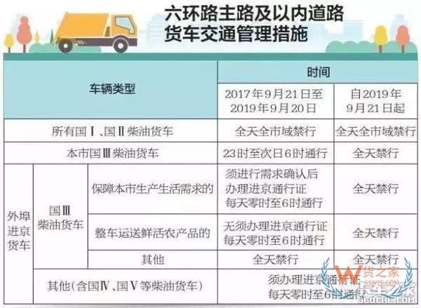 全國各地國三車限行、淘汰補貼政策匯總！必看!-貨之家