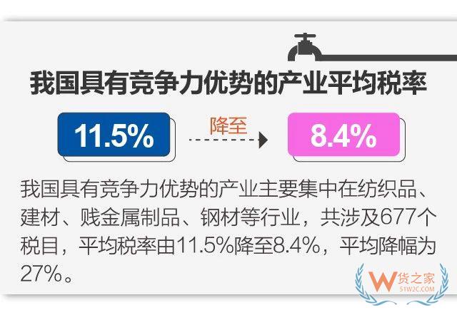 11月1日起實(shí)施降稅措施，我國(guó)關(guān)稅總水平降至7.5% -貨之家