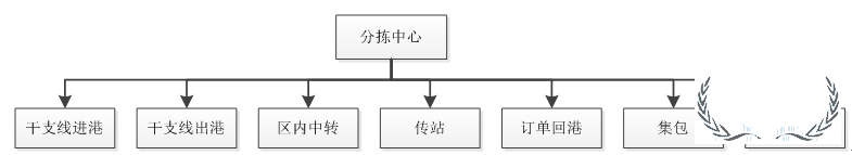 順豐等企業(yè)的分揀中心如何進(jìn)行組織搭建與管理提升？-貨之家