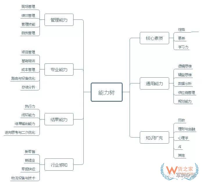 順豐等企業(yè)的分揀中心如何進(jìn)行組織搭建與管理提升？-貨之家