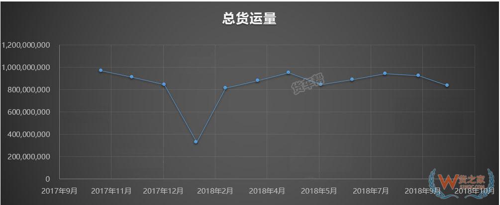 11月將迎來全年貨量巔峰，貨運司機該怎么跑？-貨之家