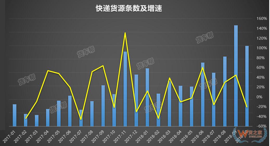 11月將迎來全年貨量巔峰，貨運司機該怎么跑？-貨之家