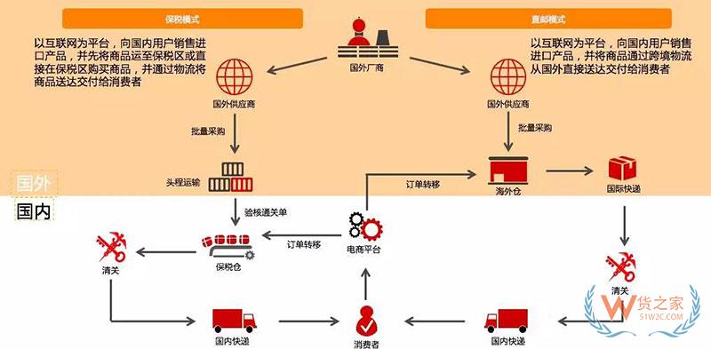 進(jìn)口商品跨境電商是怎么清關(guān)的？跨境電商報關(guān)清關(guān)流程-貨之家