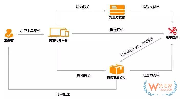 進(jìn)口商品跨境電商是怎么清關(guān)的？跨境電商報關(guān)清關(guān)流程-貨之家