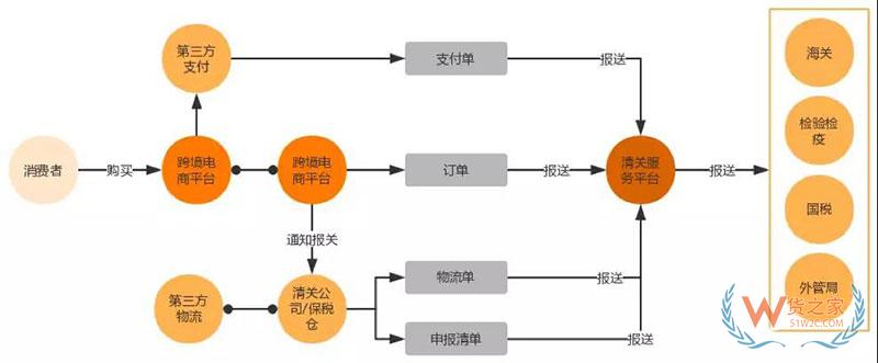 進(jìn)口商品跨境電商是怎么清關(guān)的？跨境電商報關(guān)清關(guān)流程-貨之家