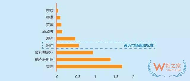 物流說 | 小微倉有什么大市場，讓德邦、萬家和萬科搶著做？-貨之家