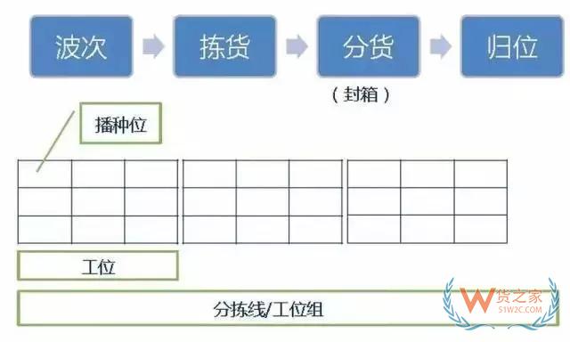 倉庫如何能順利且高效運作？流程、系統(tǒng)與設(shè)備一樣都不能少！-貨之家