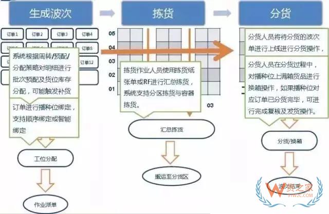 倉庫如何能順利且高效運作？流程、系統(tǒng)與設(shè)備一樣都不能少！-貨之家