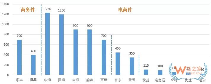 雙11，自動分揀中心如何助力物流提速-貨之家