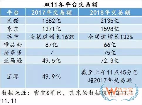 雙11最全物流數(shù)據(jù)出爐：全網(wǎng)交易額達3143.2億，包裹13.52億件-貨之家