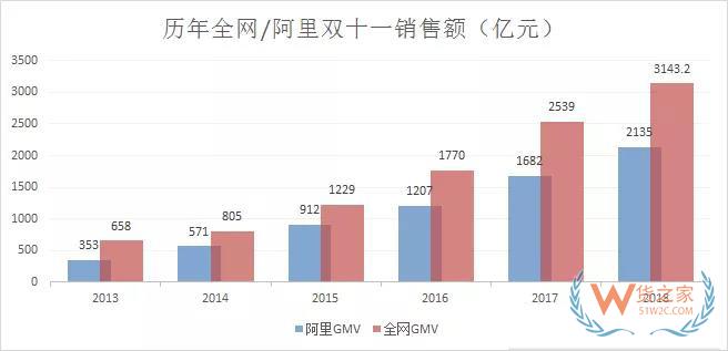 雙11最全物流數(shù)據(jù)出爐：全網(wǎng)交易額達3143.2億，包裹13.52億件-貨之家