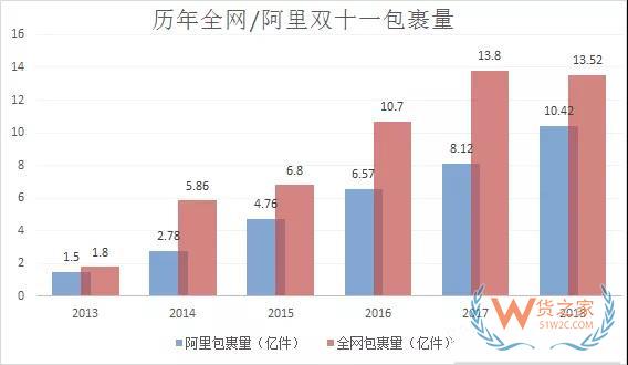 雙11最全物流數(shù)據(jù)出爐：全網(wǎng)交易額達3143.2億，包裹13.52億件-貨之家