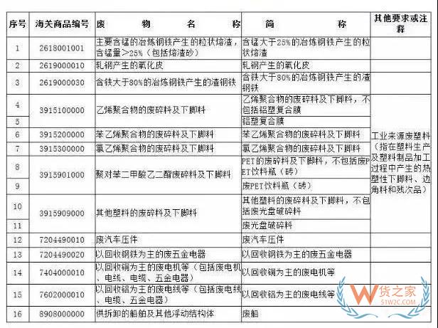 12月31日起，這16種物品將從“限制進(jìn)口”變?yōu)椤敖惯M(jìn)口”（附清單）-貨之家