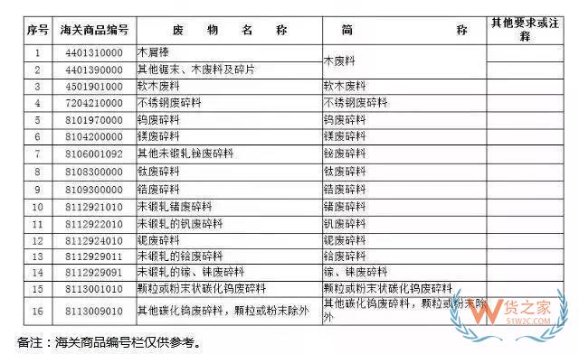 12月31日起，這16種物品將從“限制進(jìn)口”變?yōu)椤敖惯M(jìn)口”（附清單）-貨之家