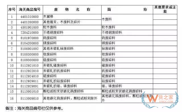 12月31日起，這16種產(chǎn)品將被禁止進(jìn)口—貨之家