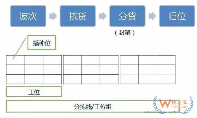 倉庫如何能順利且高效運(yùn)作？流程、系統(tǒng)與設(shè)備一樣都不能少—貨之家