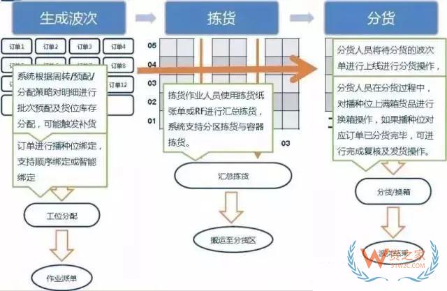 倉庫如何能順利且高效運(yùn)作？流程、系統(tǒng)與設(shè)備一樣都不能少—貨之家