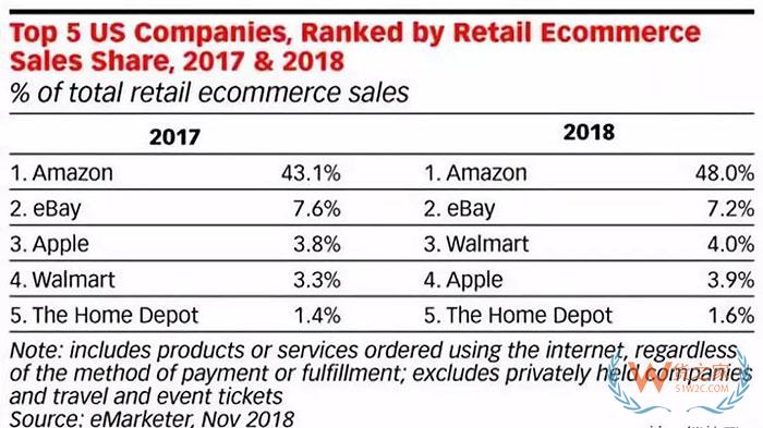 跨境電商丨沃爾瑪電商收入增速達43%，成美第三大在線零售商—貨之家