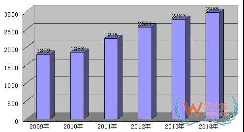 零擔(dān)物流行業(yè)是怎樣虧損的—貨之家