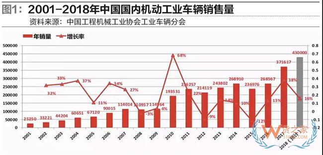 從工業(yè)車輛看物流裝備業(yè)發(fā)展趨勢—貨之家